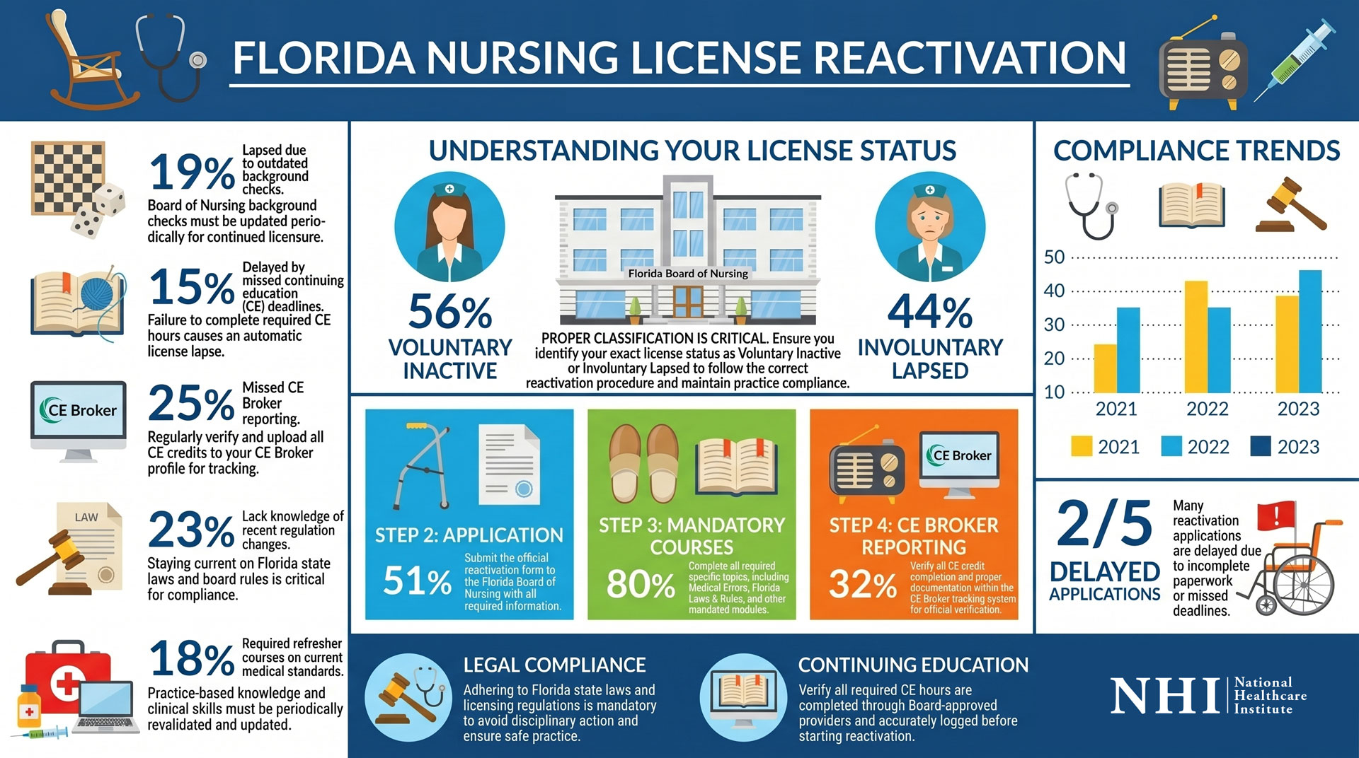 Reactivating a Lapsed Nursing License in Florida Infographic